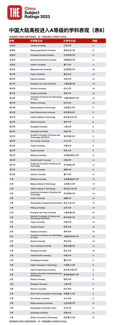 23年泰晤士188金宝搏beat官网登录
中国学科评级正式揭晓：中国高校正在持续进步