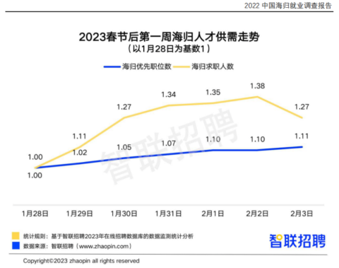 最新留学海归就业情况统计掺水？中国留学生回国就业热点在哪儿？