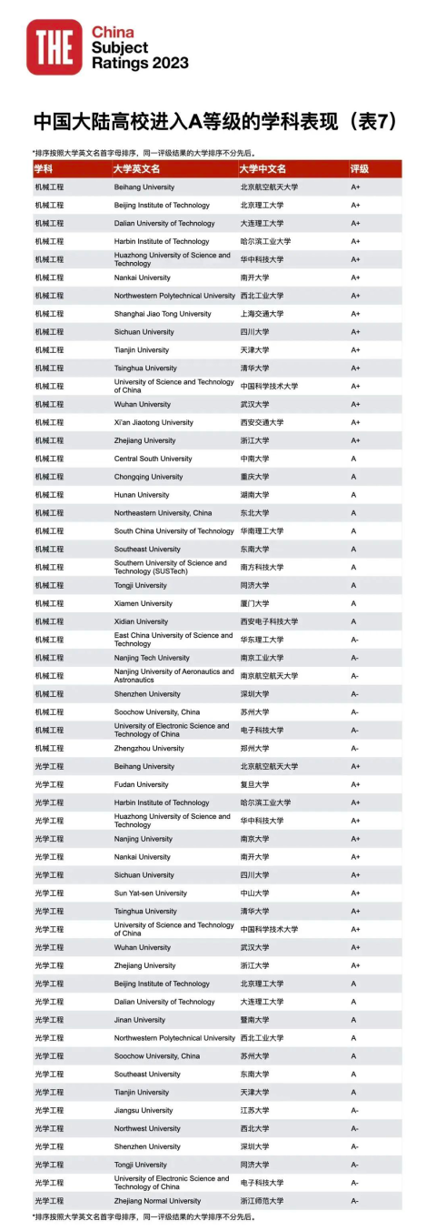 23年泰晤士188金宝搏beat官网登录
中国学科评级正式揭晓：中国高校正在持续进步