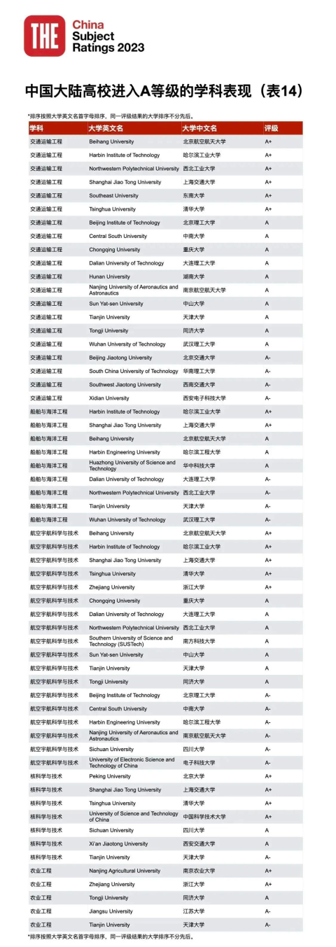 23年泰晤士188金宝搏beat官网登录
中国学科评级正式揭晓：中国高校正在持续进步