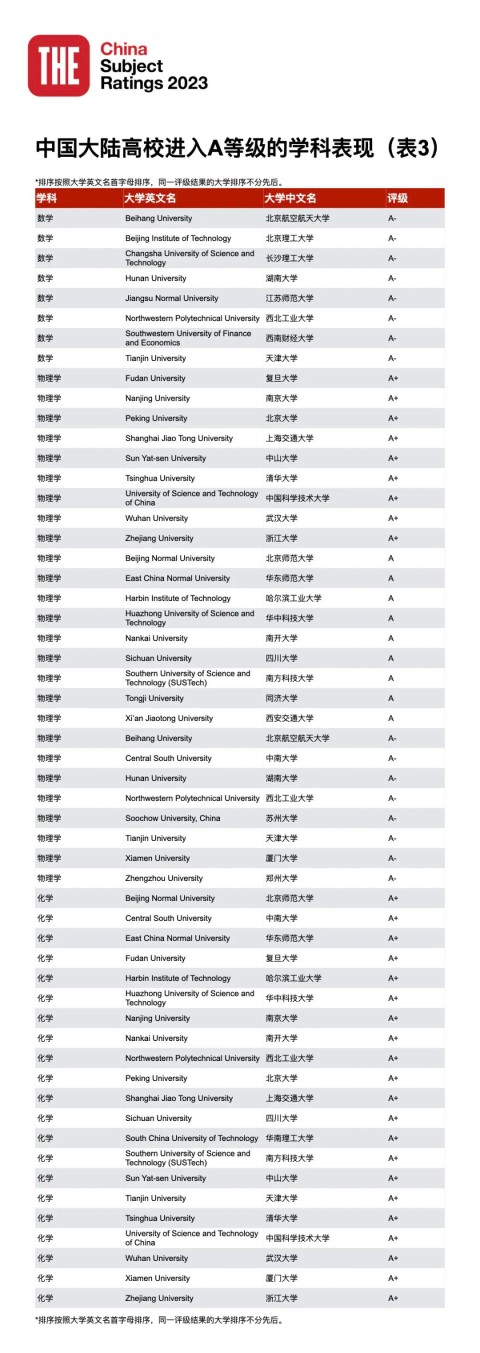 23年泰晤士188金宝搏beat官网登录
中国学科评级正式揭晓：中国高校正在持续进步