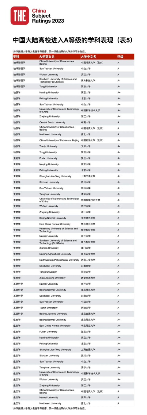 23年泰晤士188金宝搏beat官网登录
中国学科评级正式揭晓：中国高校正在持续进步