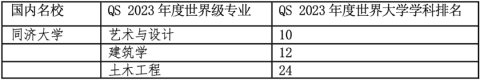 2023年高考2个月倒计时！考上这些中国名校世界级专业就不必留学了？