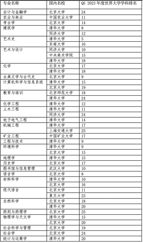 2023年高考2个月倒计时！考上这些中国名校世界级专业就不必留学了？