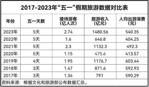 五一黄金周火爆背后消费低迷！会“传染”后疫情留学市场吗？