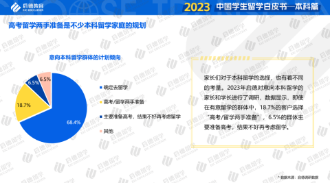 重磅！启德教育《2023中国学生留学白皮书-本科篇》发布！本科全球升学途径多样化，商科与理工科仍为留学热门