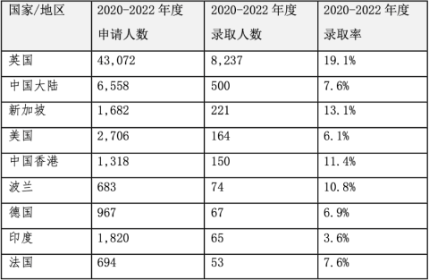 重磅官宣“英国高考”牛津大学本科上线录取情况！中国学生录取最多