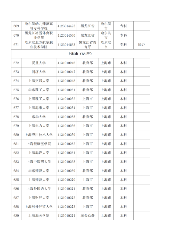 3072所！最新全国高校名单来了