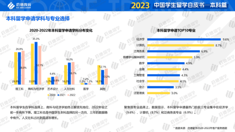 重磅！启德教育《2023中国学生留学白皮书-本科篇》发布！本科全球升学途径多样化，商科与理工科仍为留学热门