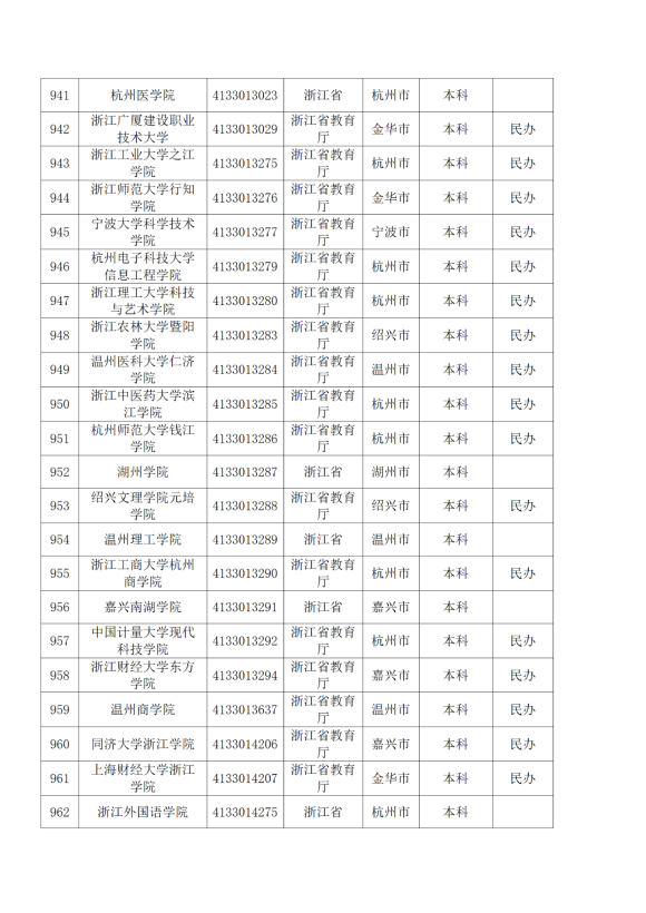 3072所！最新全国高校名单来了