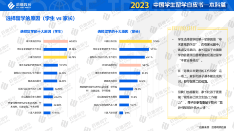 重磅！启德教育《2023中国学生留学白皮书-本科篇》发布！本科全球升学途径多样化，商科与理工科仍为留学热门