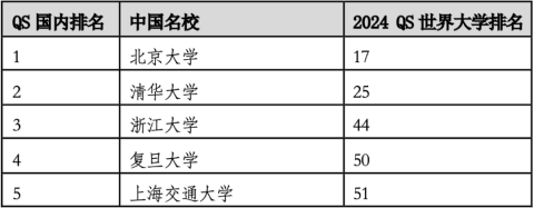 2024年度QS世界大学排名官宣！高考志愿中国全球百强院校有几所？