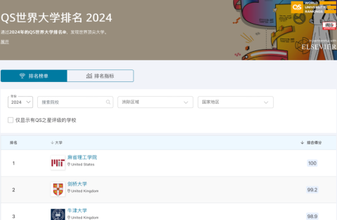 2024年度QS世界大学排名官宣！高考志愿中国全球百强院校有几所？