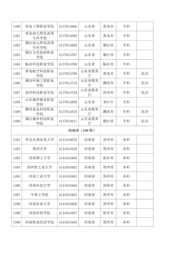 3072所！最新全国高校名单来了