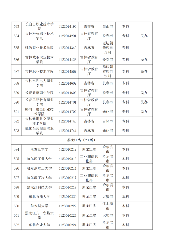 3072所！最新全国高校名单来了