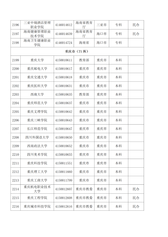 3072所！最新全国高校名单来了