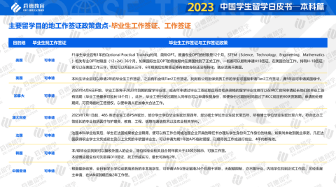 重磅！启德教育《2023中国学生留学白皮书-本科篇》发布！本科全球升学途径多样化，商科与理工科仍为留学热门