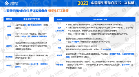 重磅！启德教育《2023中国学生留学白皮书-本科篇》发布！本科全球升学途径多样化，商科与理工科仍为留学热门