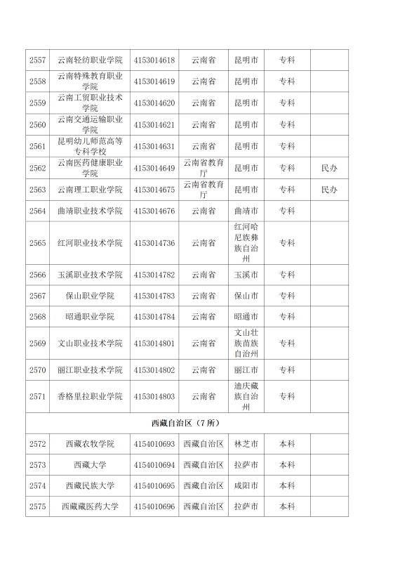 3072所！最新全国高校名单来了