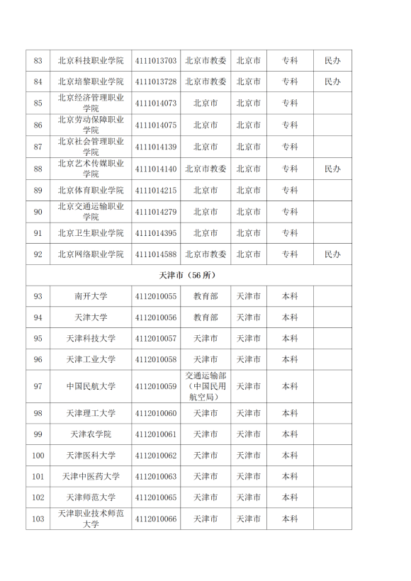 3072所！最新全国高校名单来了