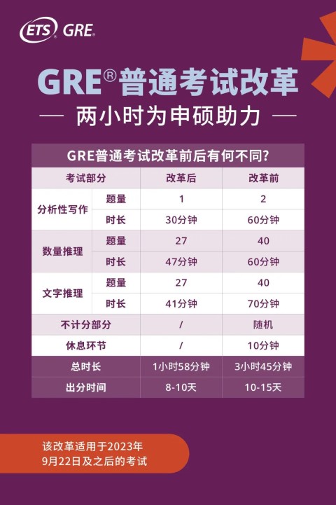 GRE考试即将迎来改革，9月起考试时长缩短至2小时内