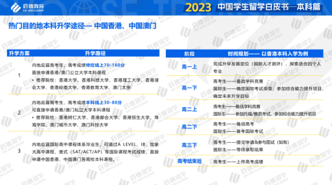 重磅！启德教育《2023中国学生留学白皮书-本科篇》发布！本科全球升学途径多样化，商科与理工科仍为留学热门