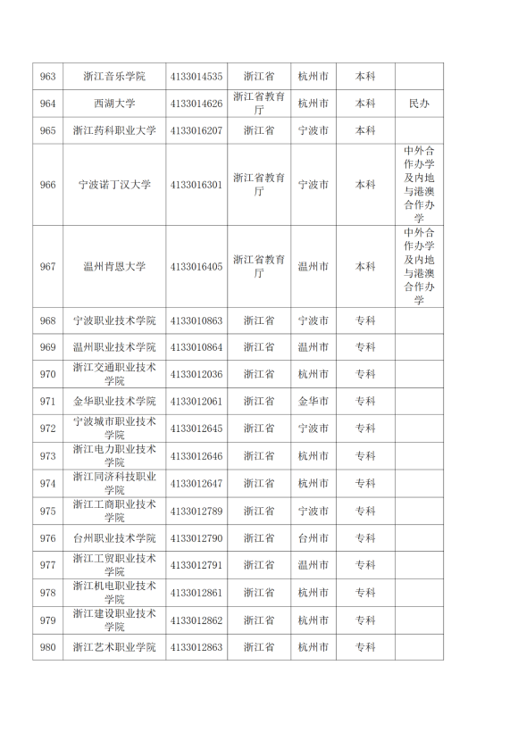 3072所！最新全国高校名单来了