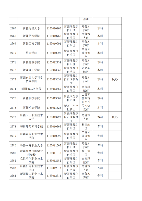 3072所！最新全国高校名单来了