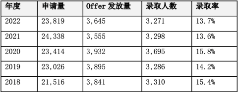 重磅官宣“英国高考”牛津大学本科上线录取情况！中国学生录取最多