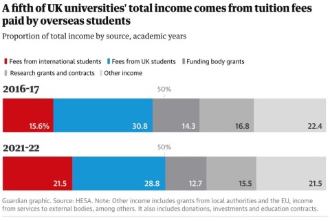 重磅最新调研结果：英国大学对国际学生学费收入依赖程度有多高？