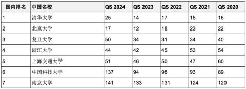 重磅汇总最近5年连续进入QS全球前200世界名校！中英澳加留学首选哪些？