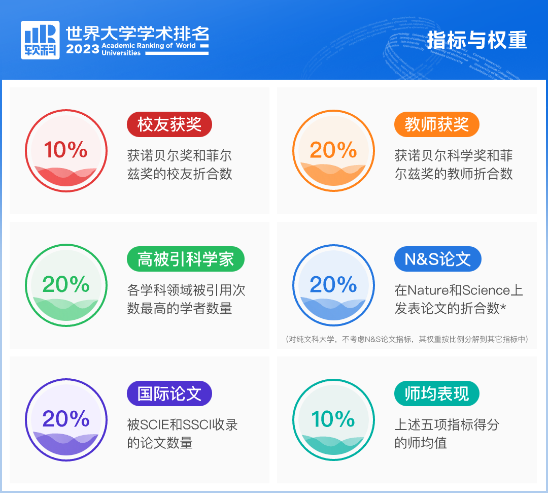 重磅发布：2023软科世界大学学术排名