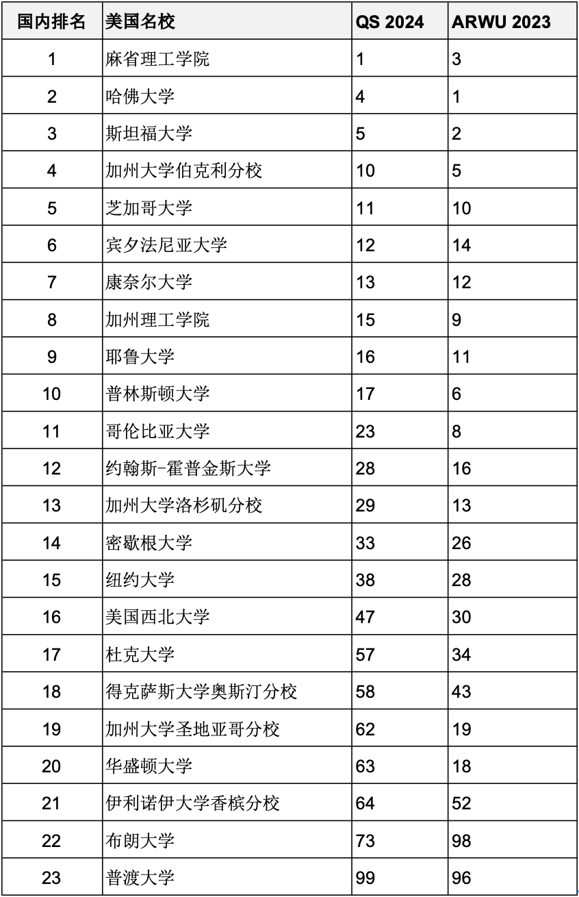 重磅汇总2023年度软科世界大学学术排名百强名校哪些同时进入QS前100？