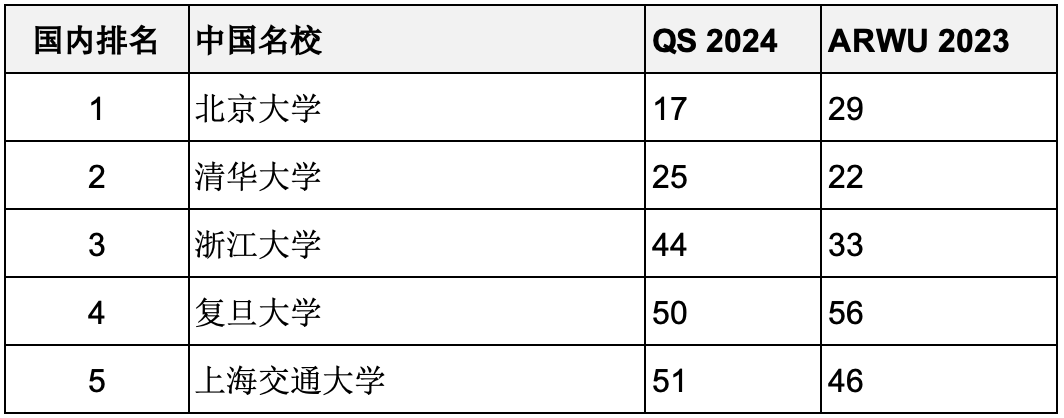 重磅汇总2023年度软科世界大学学术排名百强名校哪些同时进入QS前100？