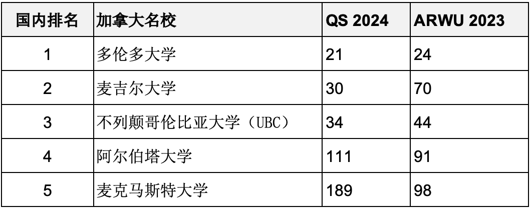 重磅汇总2023年度软科世界大学学术排名百强名校哪些同时进入QS前100？