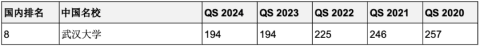 重磅汇总最近5年连续进入QS全球前200世界名校！中英澳加留学首选哪些？