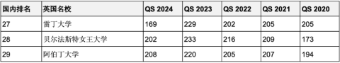 重磅汇总最近5年连续进入QS全球前200世界名校！中英澳加留学首选哪些？