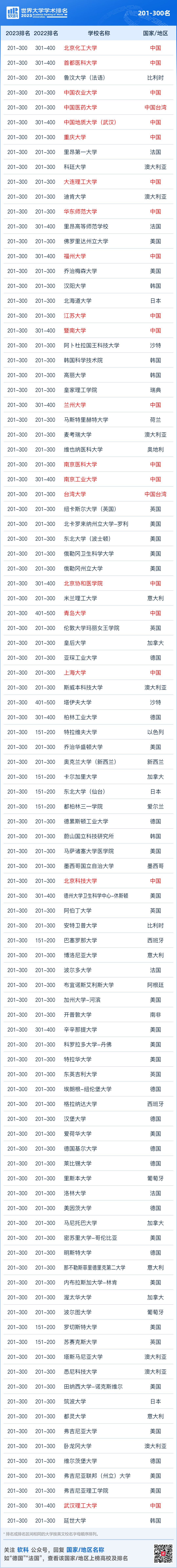 重磅发布：2023软科世界大学学术排名