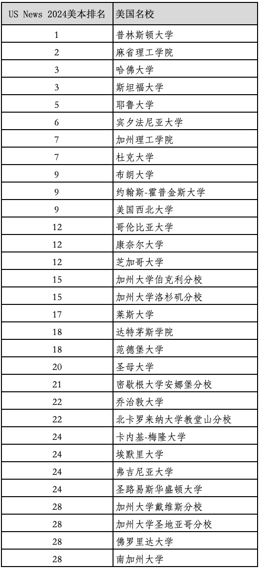 重磅2024年度US News美国最佳本科大学排名官宣！最新美国留学学费多少？