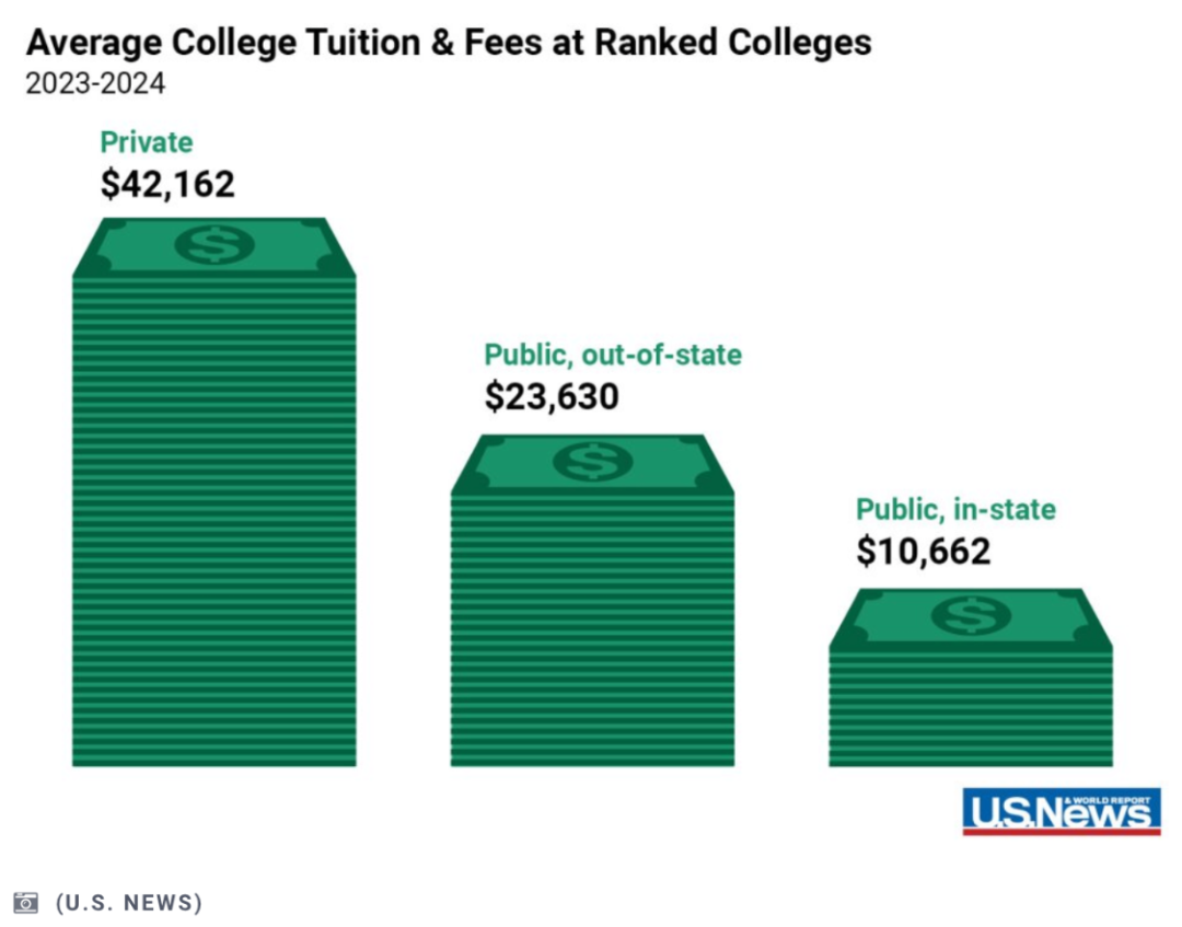 重磅2024年度US News美国最佳本科大学排名官宣！最新美国留学学费多少？