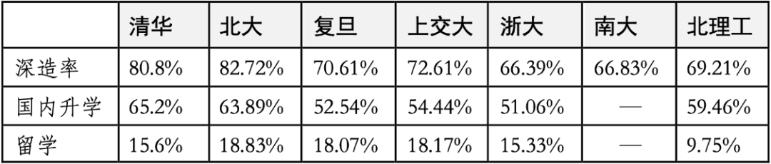 重磅清华北大等国内名校2023应届本科毕业生去哪儿了？留学比例很低！