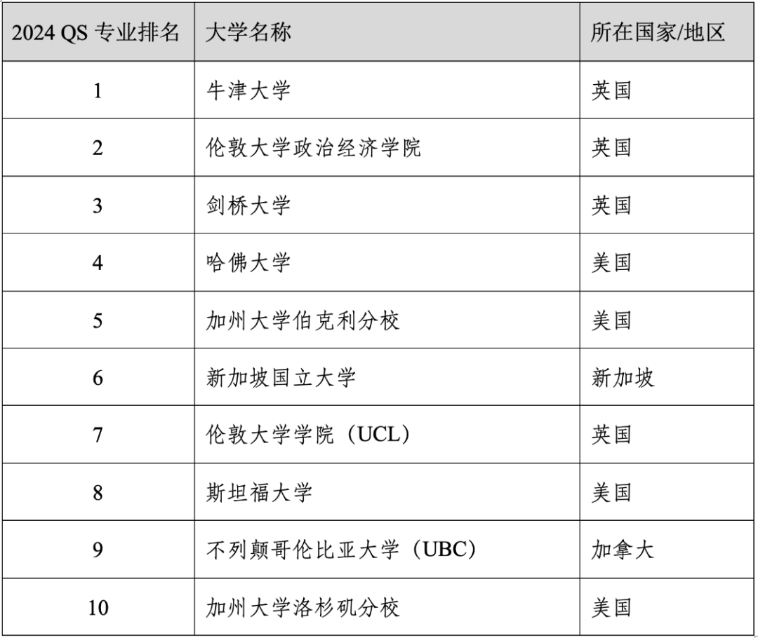 重磅官宣2024年度QS世界大学学科排名！清华北大6个专业全球前10