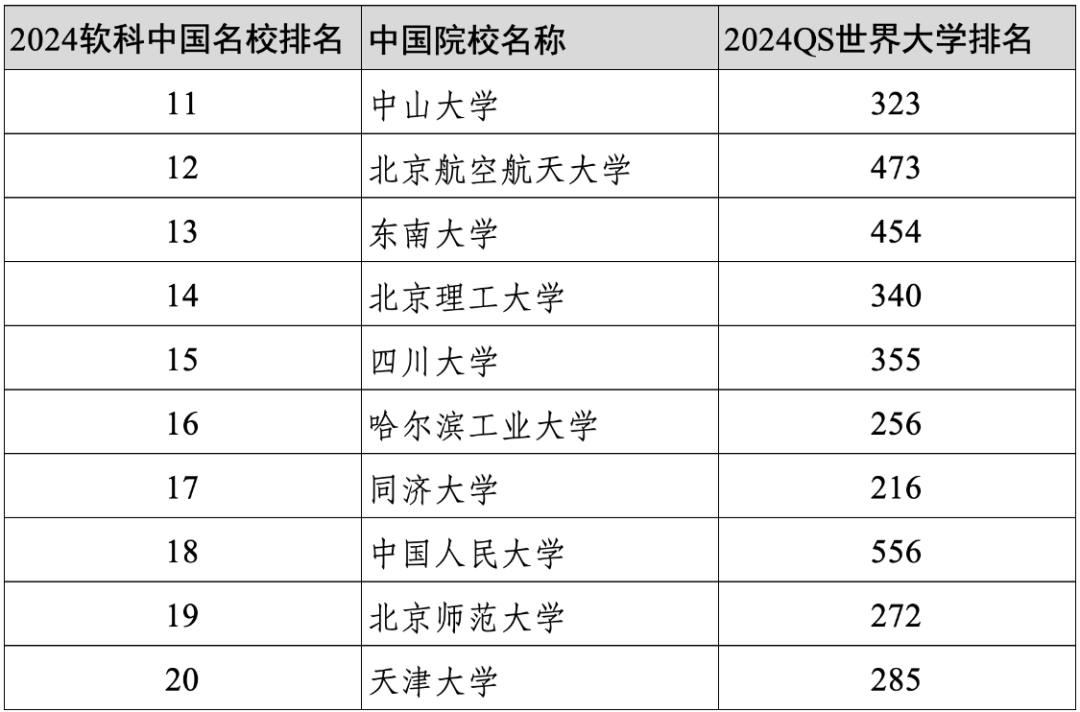 重磅||软科2024年度中国大学百强的世界排名如何？中外合作办学哪家强？