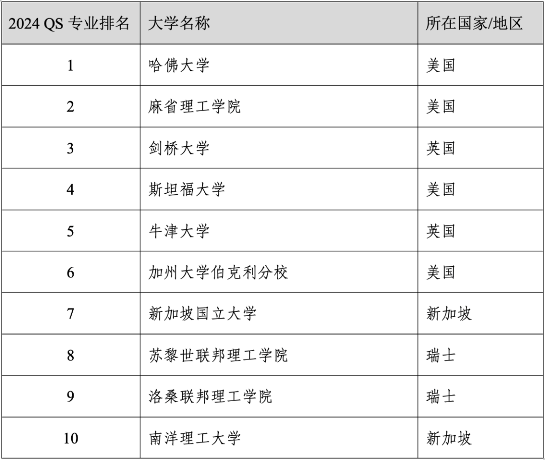 重磅官宣2024年度QS世界大学学科排名！清华北大6个专业全球前10