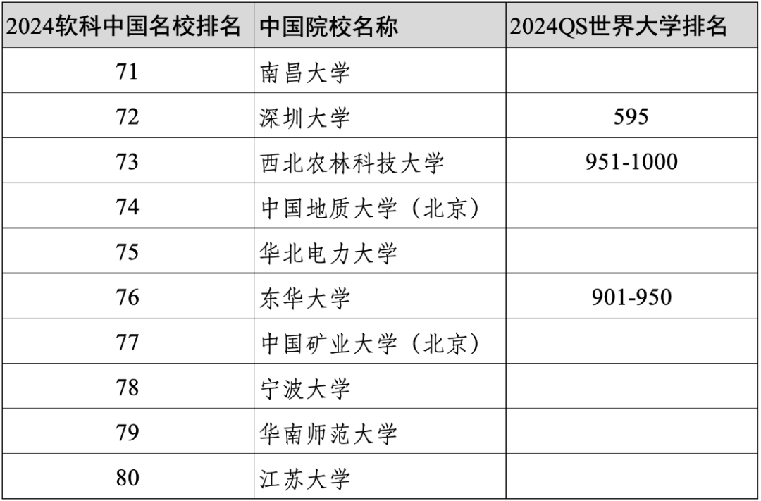 重磅||软科2024年度中国大学百强的世界排名如何？中外合作办学哪家强？