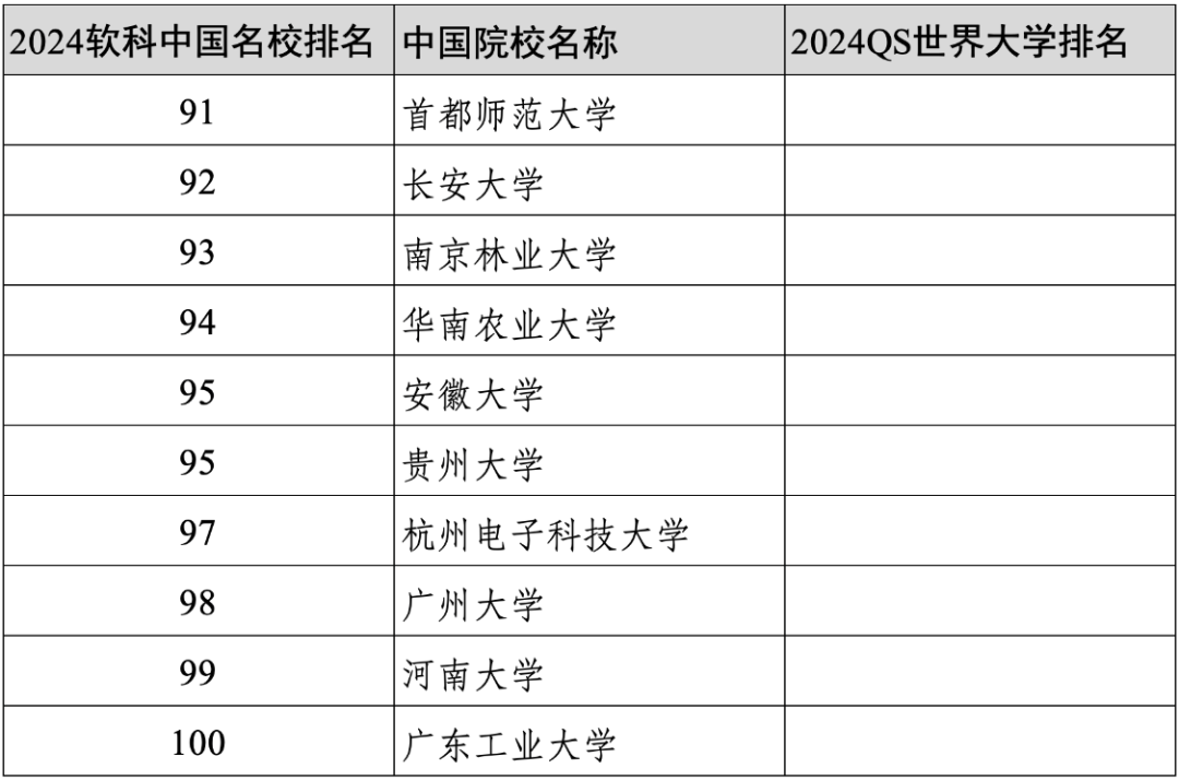 重磅||软科2024年度中国大学百强的世界排名如何？中外合作办学哪家强？