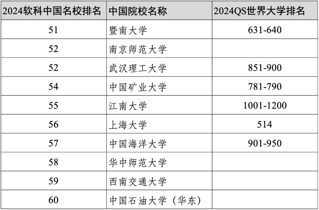 重磅||软科2024年度中国大学百强的世界排名如何？中外合作办学哪家强？