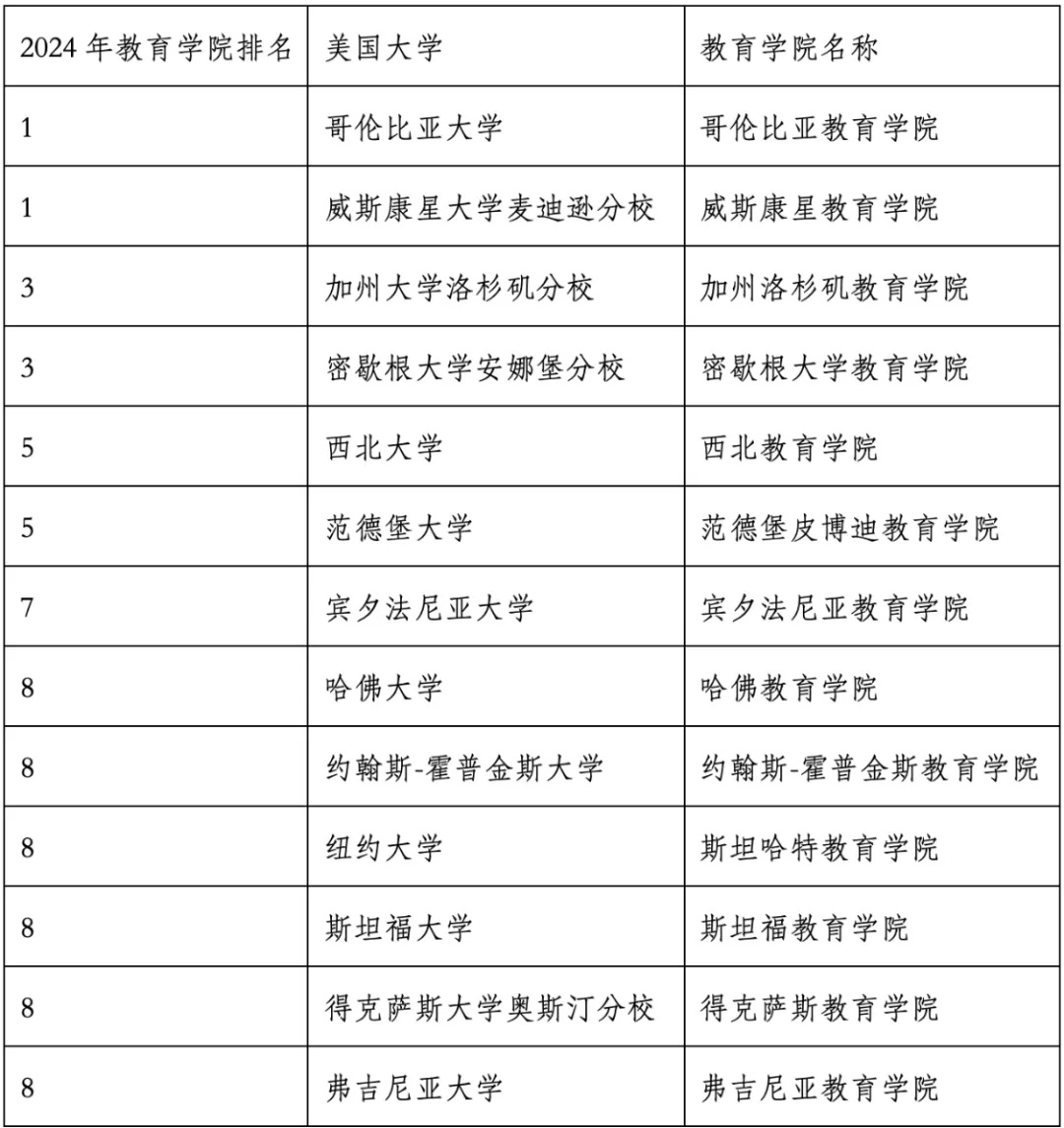 重磅官宣2024年度US News美国大学研究生专业排名！哈佛商学院仅第6？