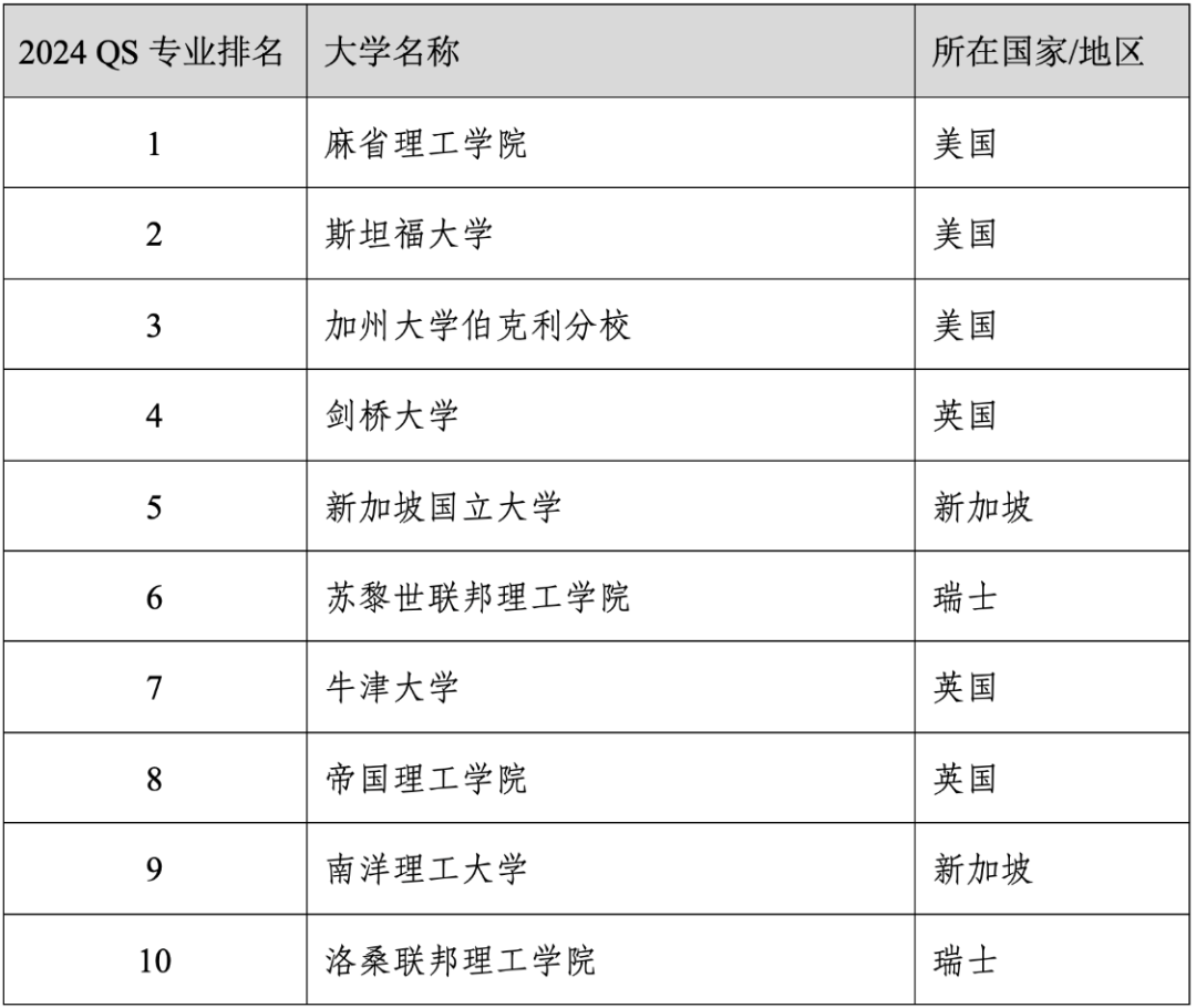 重磅官宣2024年度QS世界大学学科排名！清华北大6个专业全球前10