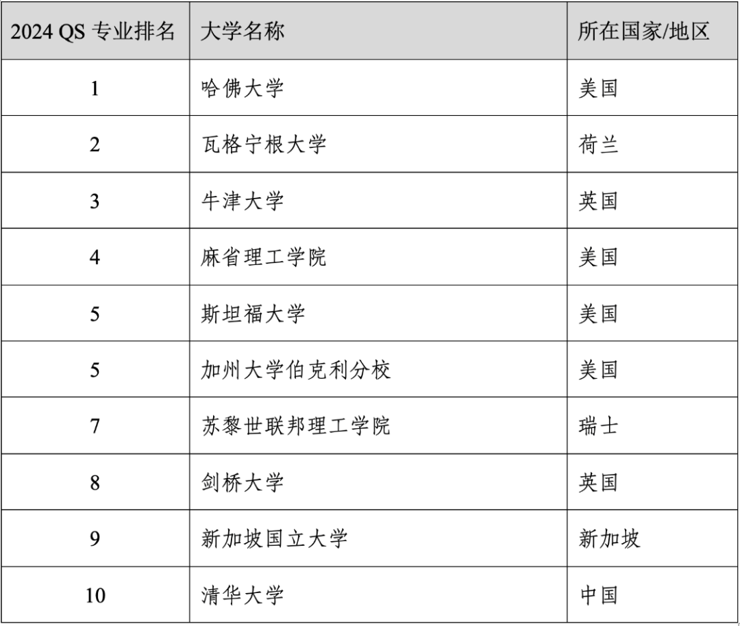 重磅官宣2024年度QS世界大学学科排名！清华北大6个专业全球前10